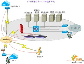 深信服廣東網通SSL VPN技術實現方案與網絡技術開發